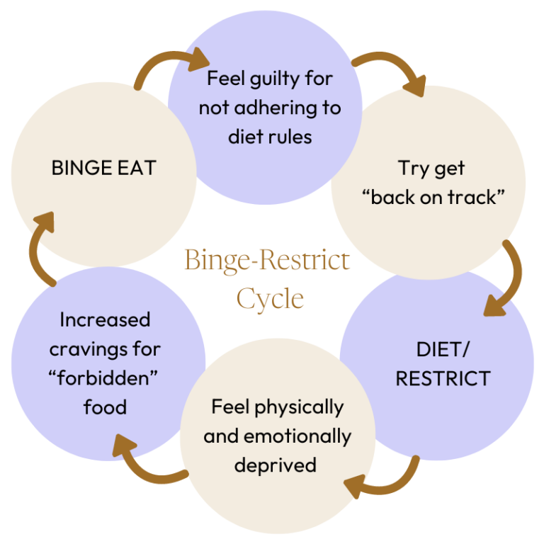 Disordered eating or eating disorder. Where do you sit?